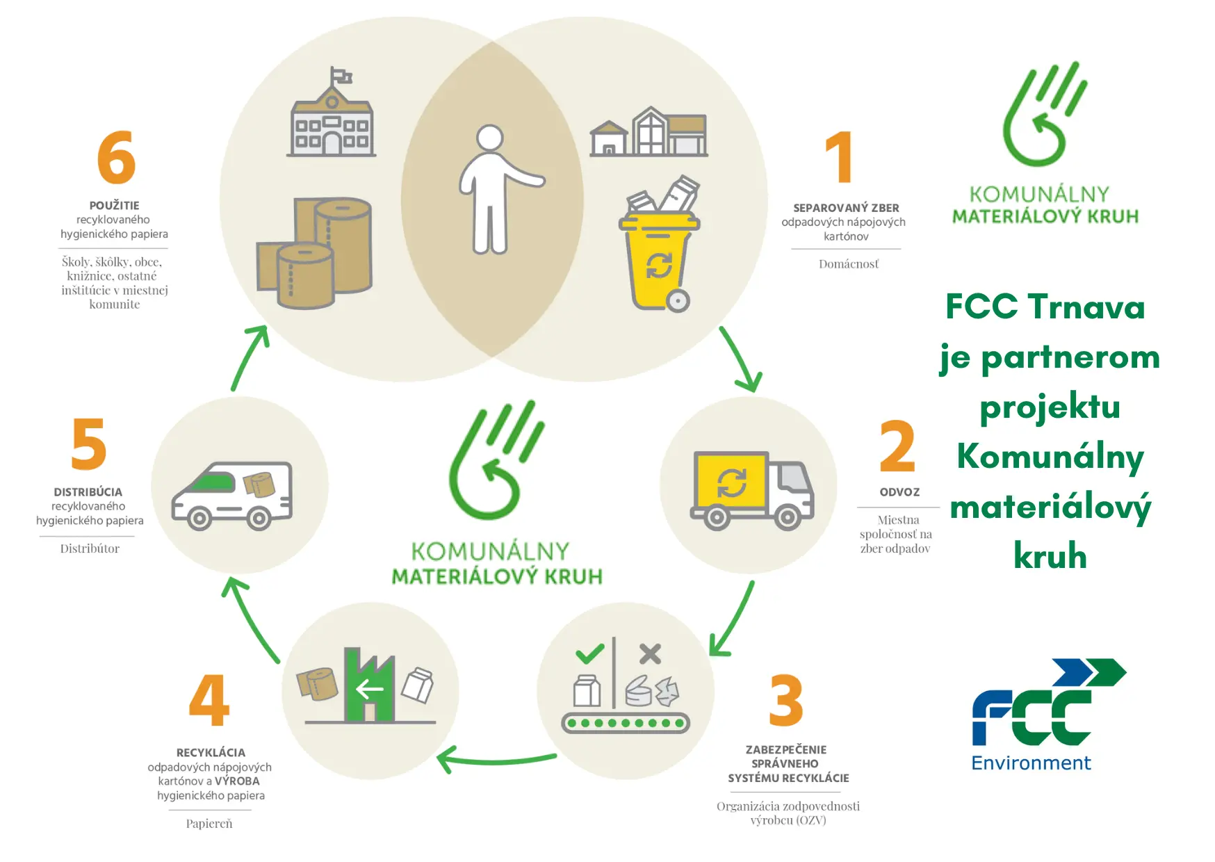FCC Trnava je partnerom projektu Komunálny materiálový kruh